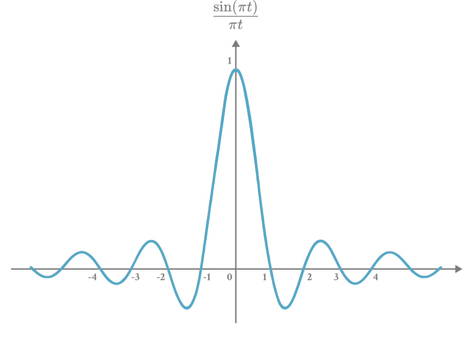 Sinc wave on graph